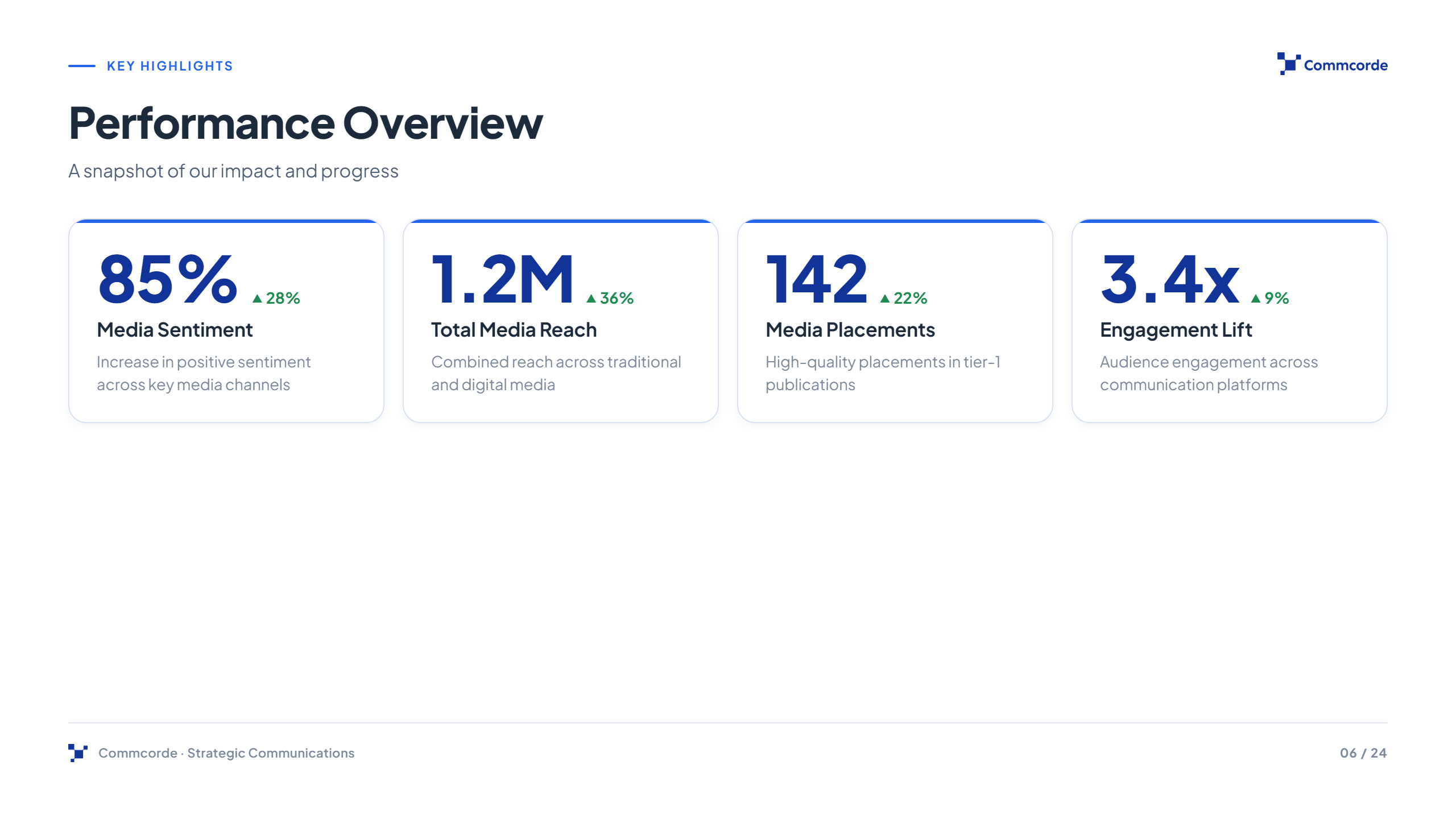 Commcorde KPI slide — Performance Overview